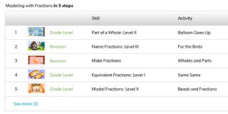 Students’ mathematics progress reports on each topic or lesson on Matific’s teacher dashboard