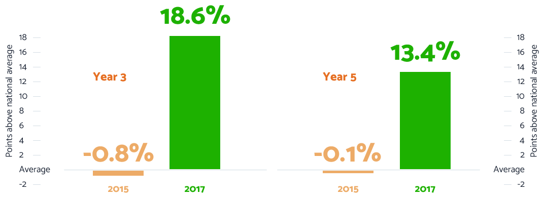 Statistics show that schools in Australia showed significant improvement after using Matific in their school