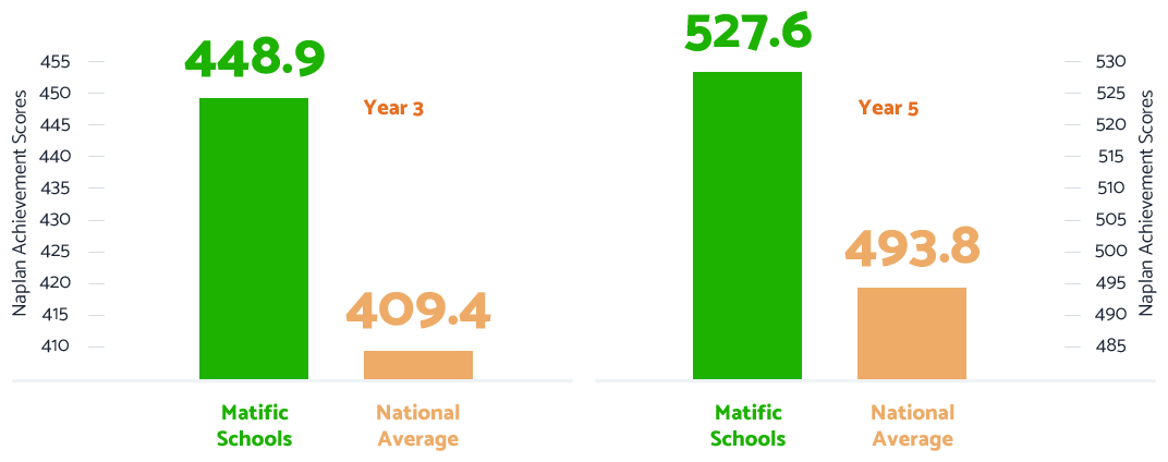 Standardized mathematics test results of students who use Matific are higher than the national average in Australia