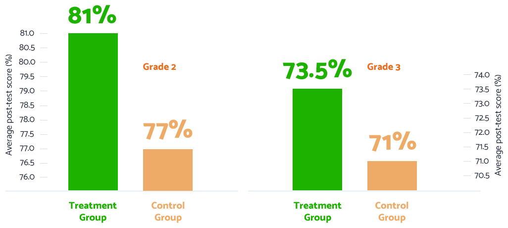 Statistics show that mathematics test results of students who use Matific are higher than those who do not