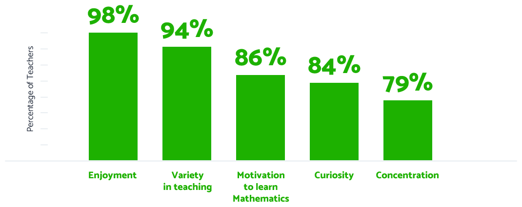 Survey results that shows the positive impacts of using Matific to teach mathematics in the classroom