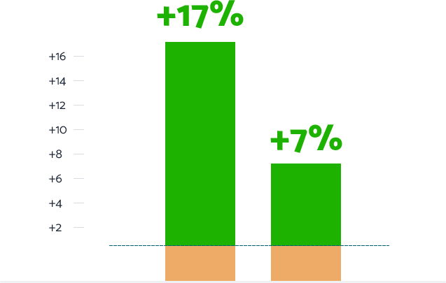 Statistics show that Matific schools had on average, a 17% higher pass rate than other schools in the US