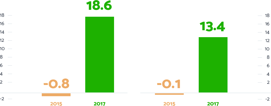 Statistics show that schools in Australia showed significant improvement after using Matific in their school