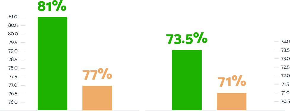 Statistics show that mathematics test results of students who use Matific are higher than those who do not