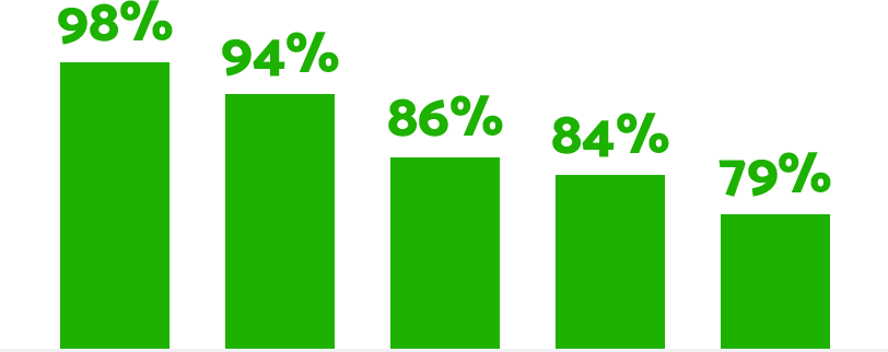 Survey results that shows the positive impacts of using Matific to teach mathematics in the classroom